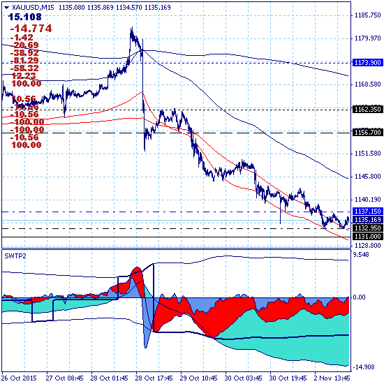 GOLD – 03.11.15. Золото тестирует зону краткосрочной поддержки 1131.00.