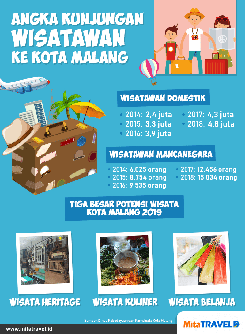 Infografis Jumlah Wisatawan Travel Banyuwangi Malang
