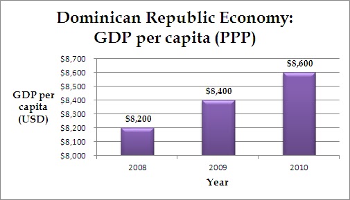 Economic Development Of The Dominican Republic And