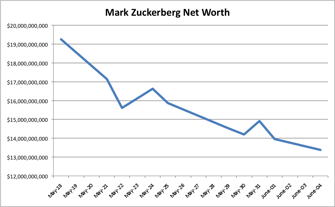 Avondale Asset Management What is Mark Zuckerberg's Net Worth?