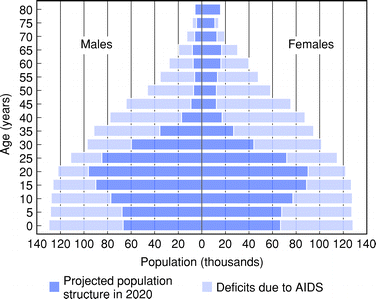 Botswana Population