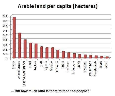 arable+land+per+capita.jpg