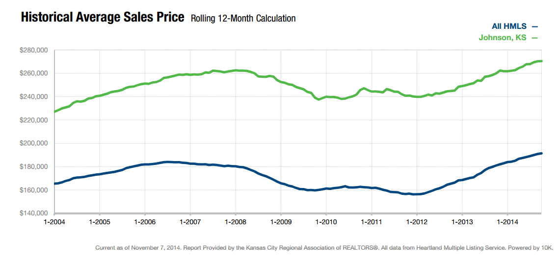 Johnson County Connect Johnson County Real Estate Stats Historical