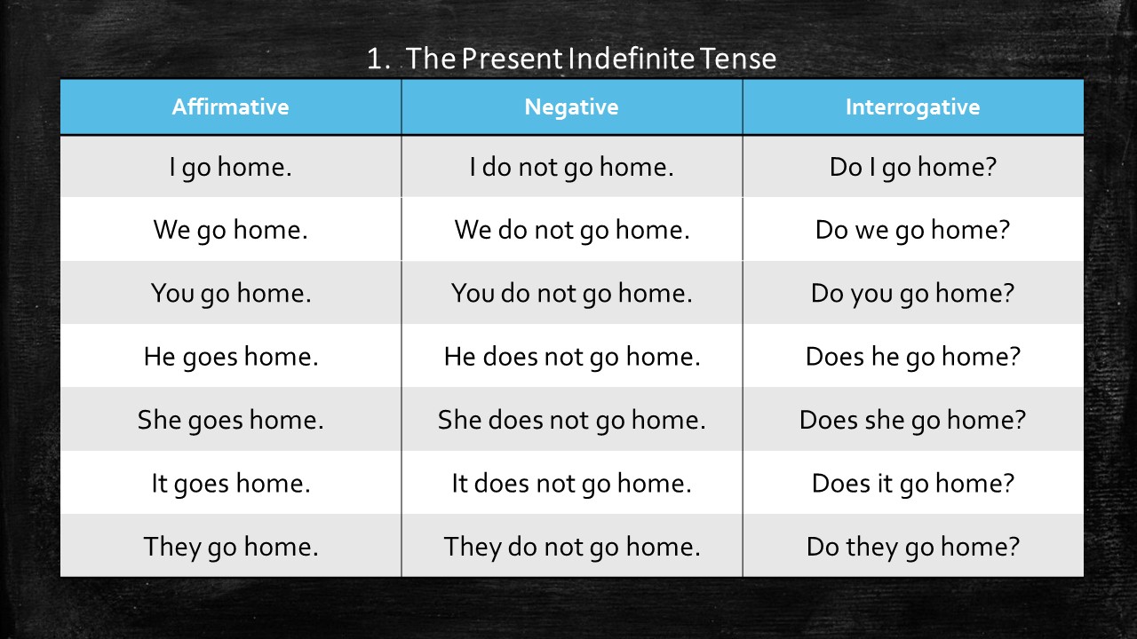 Present Indefinite Tense Chart