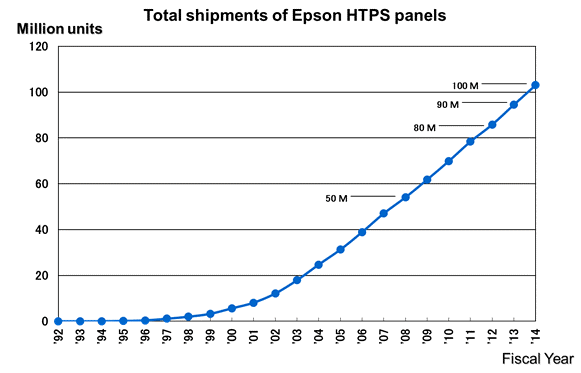 Total Shipments of Epson HTPS Panels Total Shipments of Epson HTPS Panels