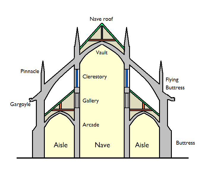 Buiding Grammar Gothic architecture [arch]