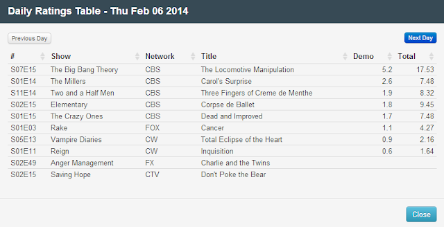 Final Adjusted TV Ratings for Thursday 6th February 2014