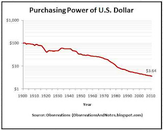 Inflation: 100-year history of decrease in value of a dollar
