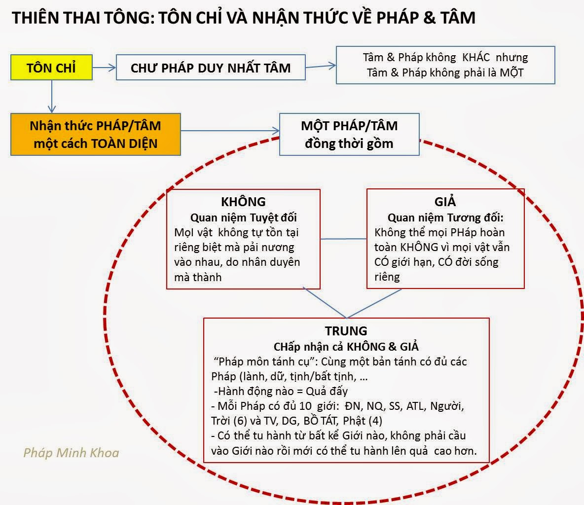 Pháp Minh Khoa Tu tập Thiên Thai tông (bài 1 Tôn chỉ và phương pháp