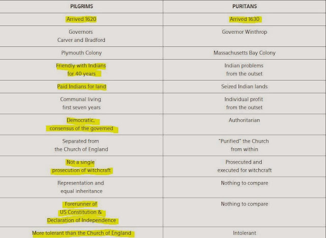 Puritans vs pilgrims essays