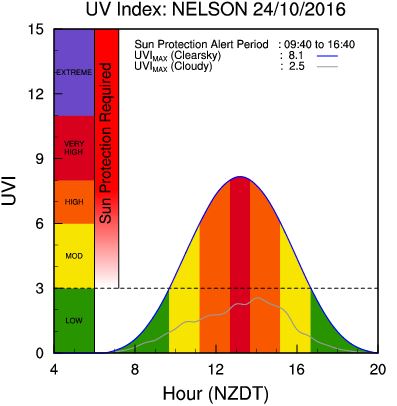 Nelson Daily UV Rating