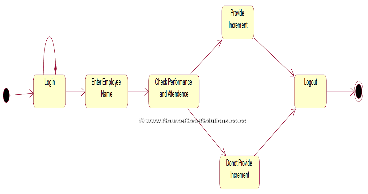 Uml Diagrams For Software Personnel Management System