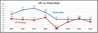 CPI vs Prime Rate, Iowa City Commercial Real Estate