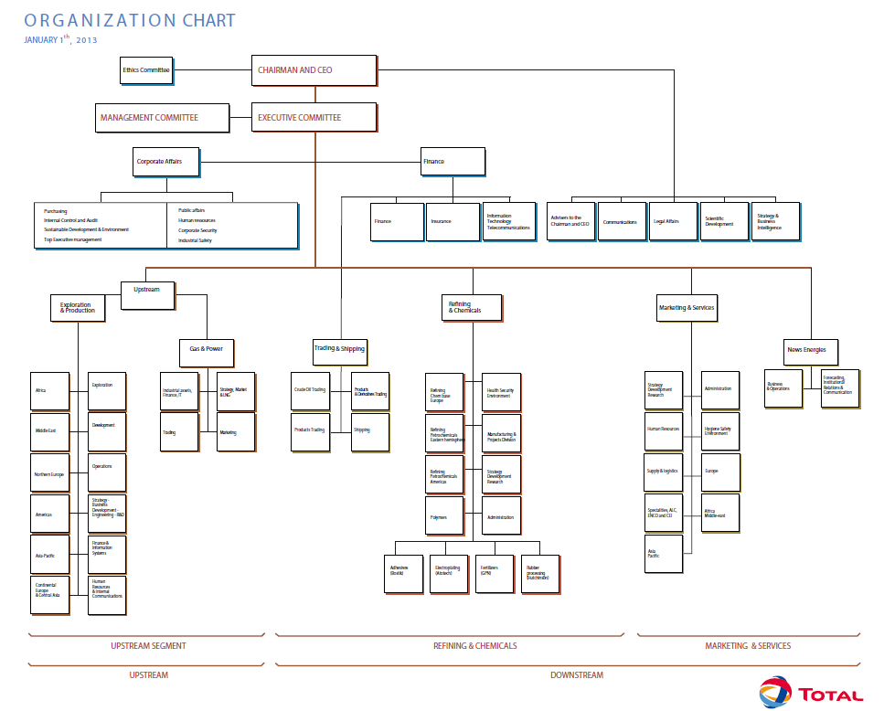 Conocophillips Organizational Chart