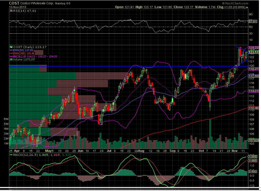 Trading Concepts COSTCO is making new all time highs