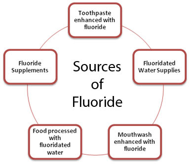 Fluride In Water
