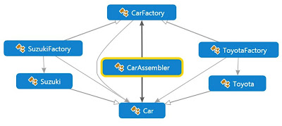 Factory Design Pattern example program diagram