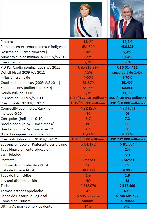 comparativo+Pi%C3%B1era+Bachelet.jpg
