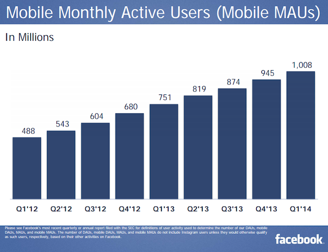 Facebook's mobile MAUs for Q1 2014 top 1 billion 