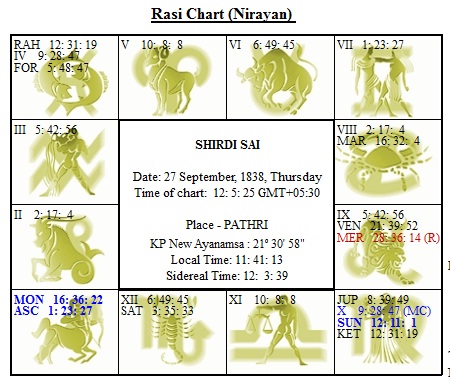 Shirdi Sai Baba Birth Chart