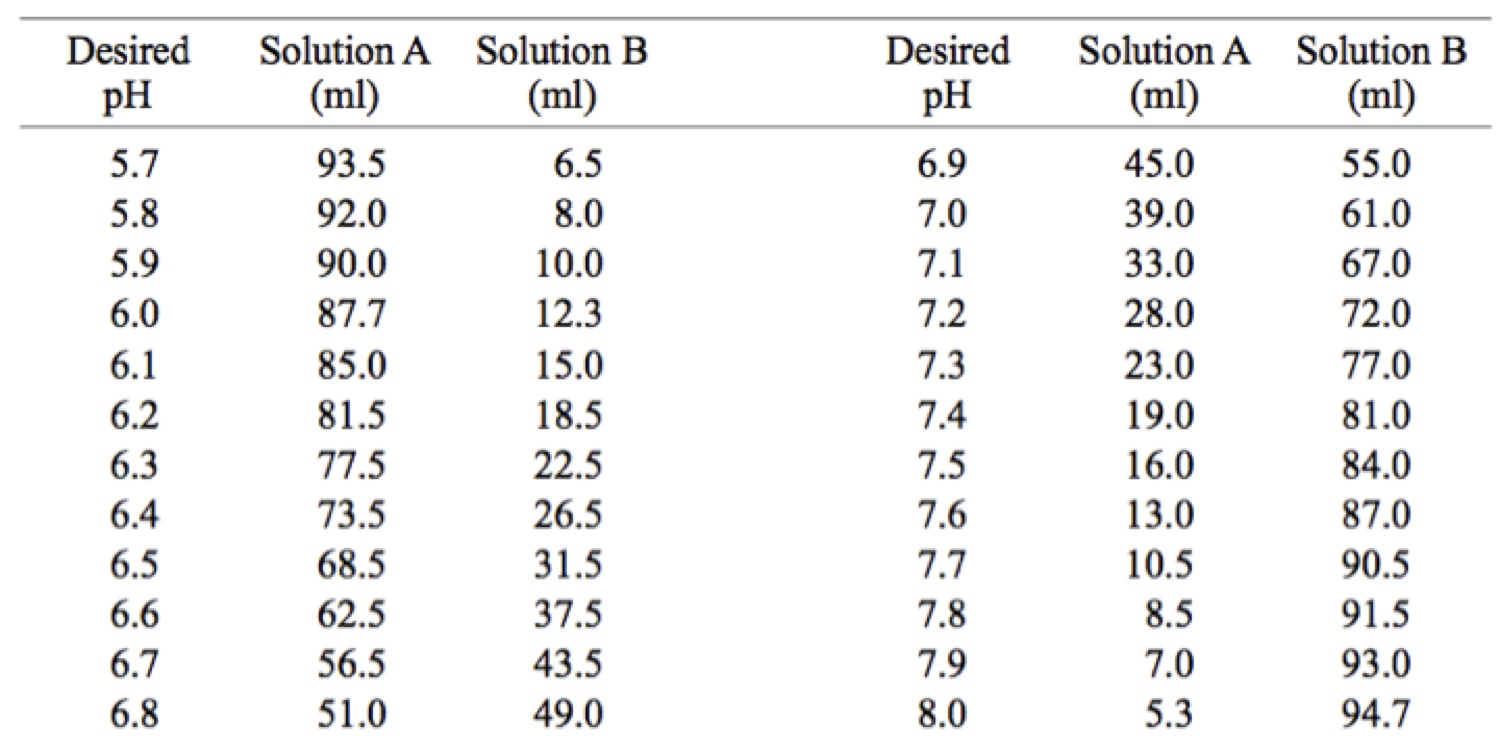 Phosphate Buffer Table