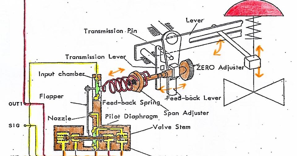 Inside Power Station Servo Mechanism Control Valve