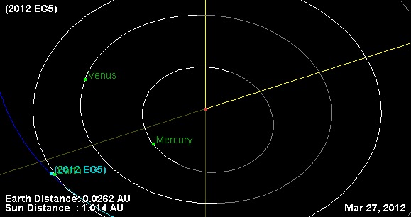 El asteroide 2012 EG5 se acerca a la Tierra Eg5