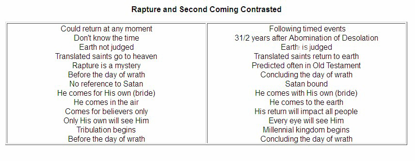 Rapture Vs Second Coming Chart
