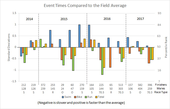 Average Comparison