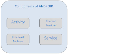 Components of Android