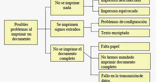 Diagrama de árbol - Gráfica | Algunas cosas de Gestion de Calidad
