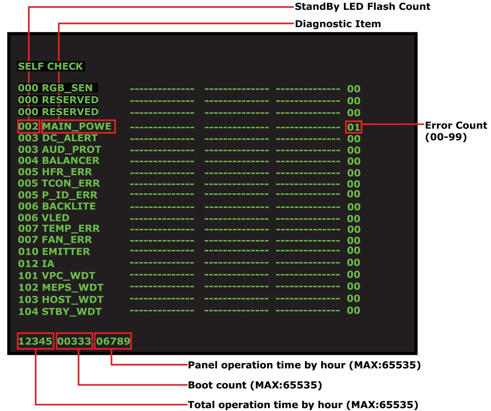 SONY BRAVIA KDL32CX525 KDL40CX525 KDL46CX525 [BRAZIL] LED BLINKING CODES DETAILS