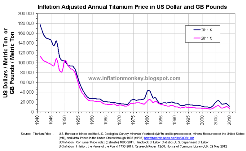Titanium Sponge Price Chart