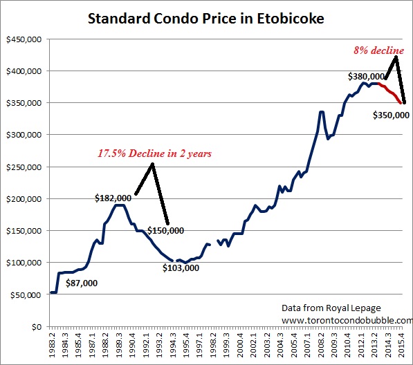 Toronto Condo Prices to Fall 8 Over Two Years TD Toronto Condo Bubble