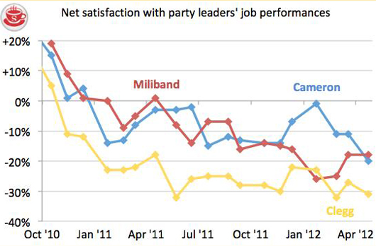Transition of The British party leader's approval ratings