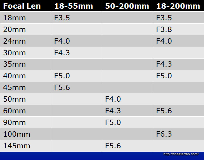 Samsung NX – 16-50mm vs. 18-55mm vs. 20-50mm –