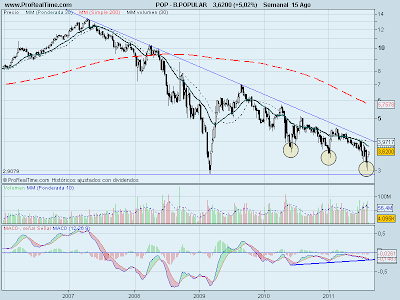 Análisis técnico de Banco Popular a 15 de agosto de 2011