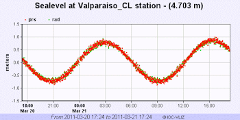 Curvas de Mareas