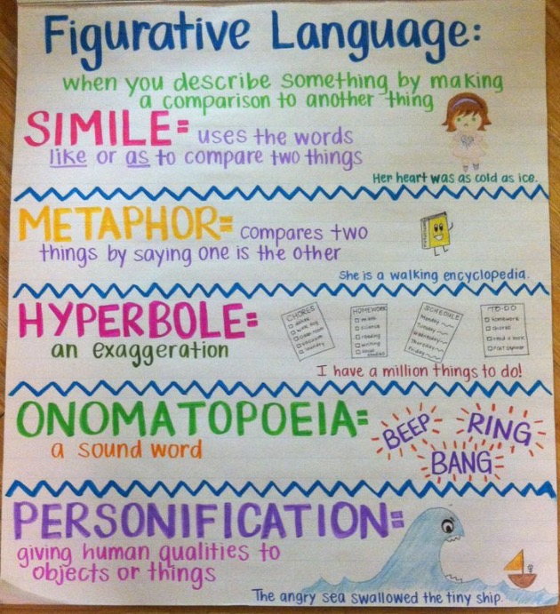 ELA Anchor Charts Figurative Language