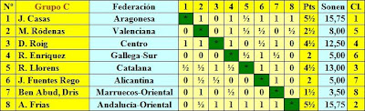 Clasificación fase previa del Campeonato de España de Ajedrez 1944 - Grupo C