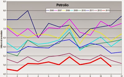 petrolio2013novembre1 Sempre più giù i consumi petroliferi e dei carburanti, nel mese di Novembre:  6,6% e  4,5%