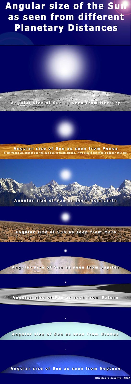 Association of Bangalore Amateur Astronomers Sun's Angualr size as