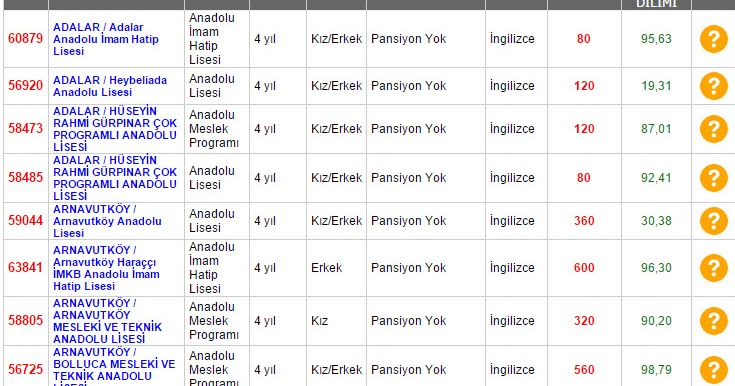 MONO MATEMATİK DİL BİLGİ MERKEZİ: İstanbul Lise Taban Puanları ve