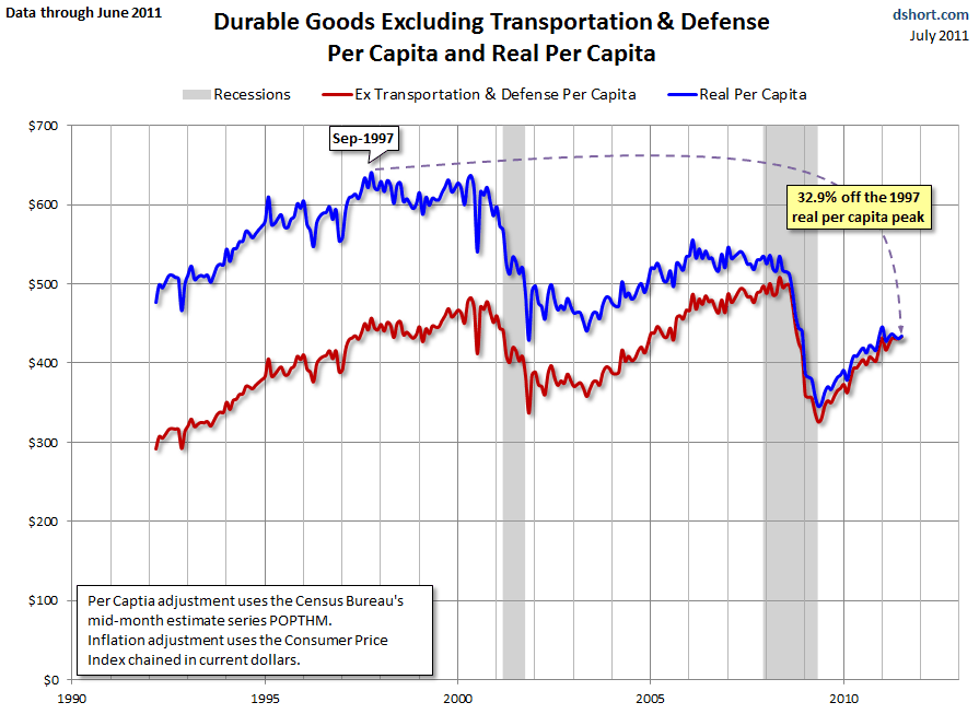 Durable Goods Chart