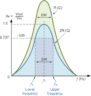 Bandwidth of a Parallel Resonance Circuit