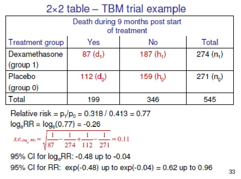 Percobaan eksperimental efektivitas obat Dexamethasone ...