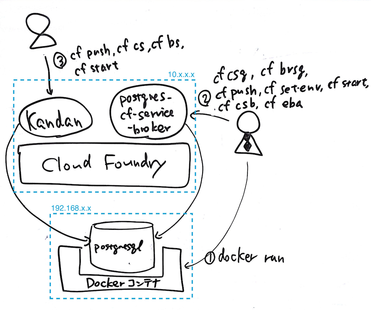 Overview of postgresql-cf-service-broker on Cloud Foundry bosh-lite