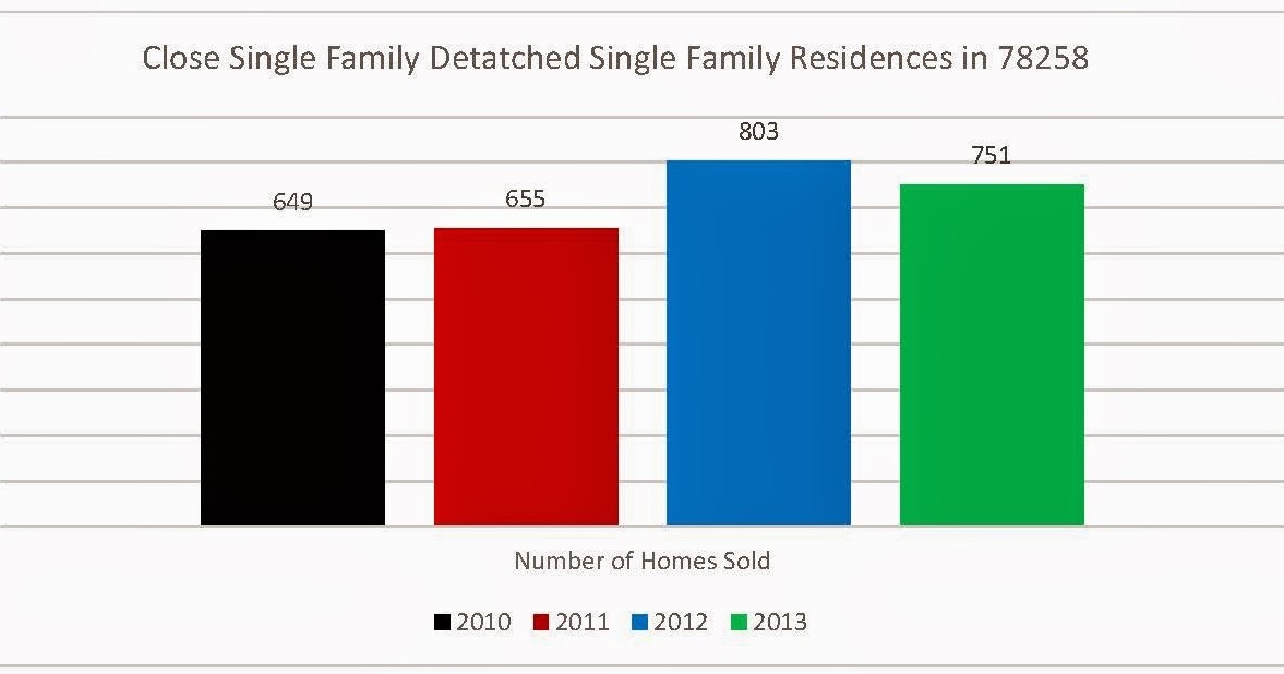 River Valley Real Estate CO. Where is it really hot in the San Antonio