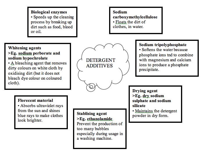 Chemistry Assignment Soap and Detergent