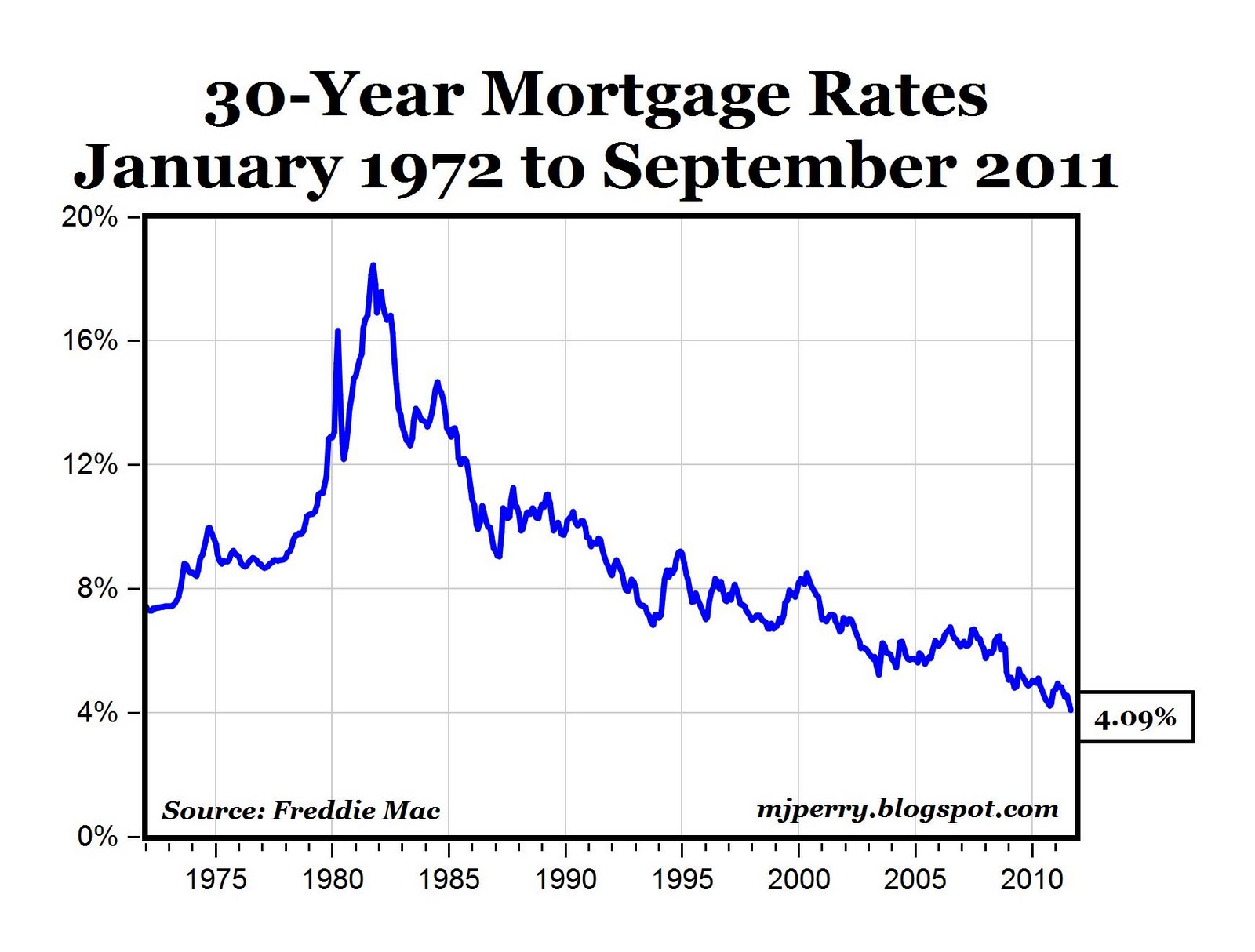 forex current interest rates mortgage 30 year fixed